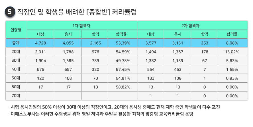 직장인 및 학생을 배려한 종합반 커리큘럼